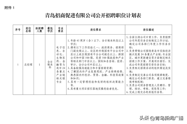 招聘总经理、部长等高级人才10人！青岛市级招商公司招聘，欢迎报名！