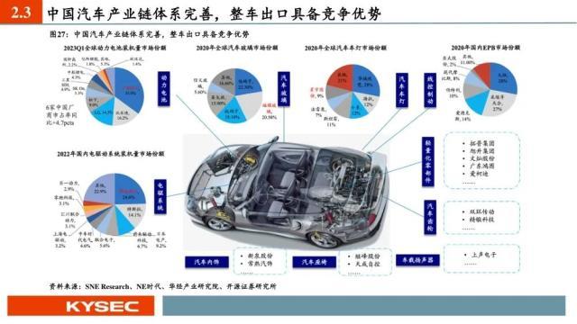 汽车行业中期投资策略：出口加速，汽车产业焕发二次成长