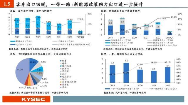 汽车行业中期投资策略：出口加速，汽车产业焕发二次成长