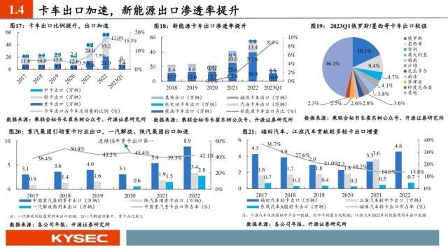 汽车行业中期投资策略：出口加速，汽车产业焕发二次成长