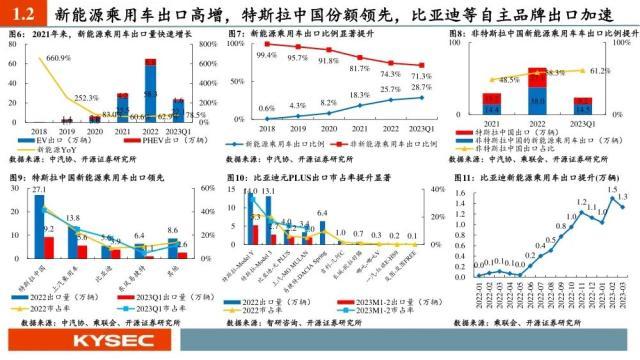 汽车行业中期投资策略：出口加速，汽车产业焕发二次成长