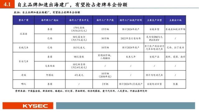 汽车行业中期投资策略：出口加速，汽车产业焕发二次成长