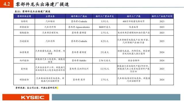 汽车行业中期投资策略：出口加速，汽车产业焕发二次成长