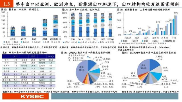 汽车行业中期投资策略：出口加速，汽车产业焕发二次成长