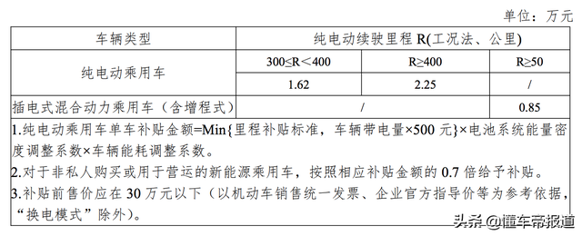 官宣！2020年新能源汽车补贴新政：仅补贴30万元以下车型