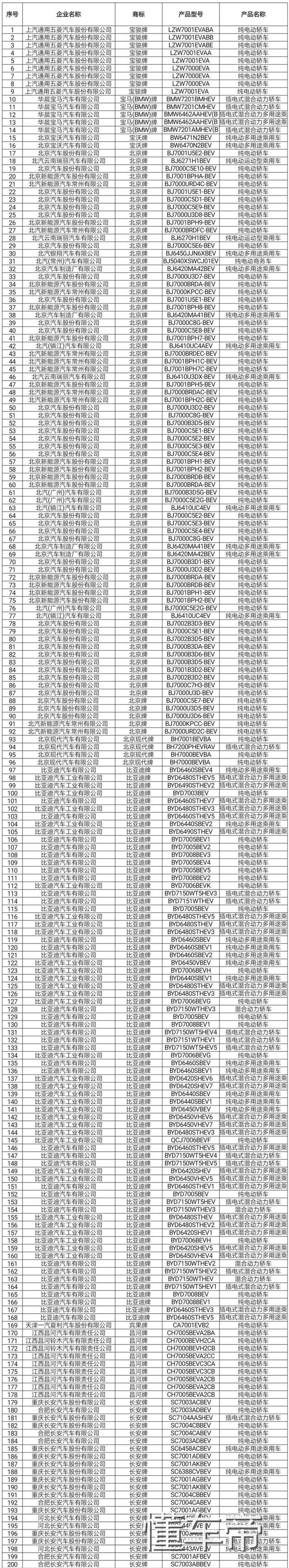 免摇号！不竞价！纯电动、混动力了解一下！