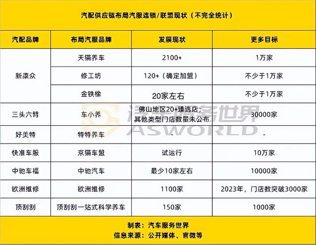 修理厂连亏5个月，不到半年近1万家店无奈转让：止损难，坚持也难