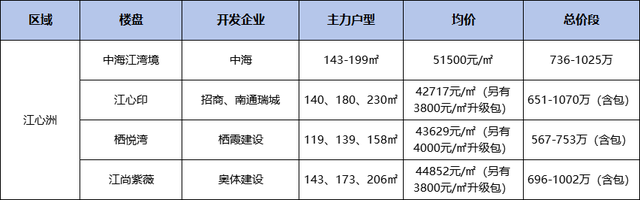 千万级豪宅正面PK！2024在南京河西买房，有哪些选择？