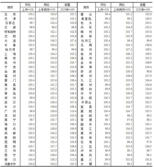 70城房价最新出炉！牡丹江8月新房价格环比上涨0.40%