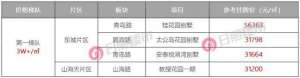 日照二手汽车-最新日照二手房价梯队出炉