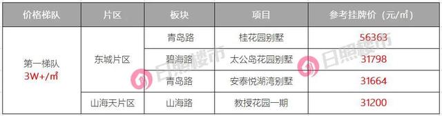 最新！日照二手房价梯队出炉