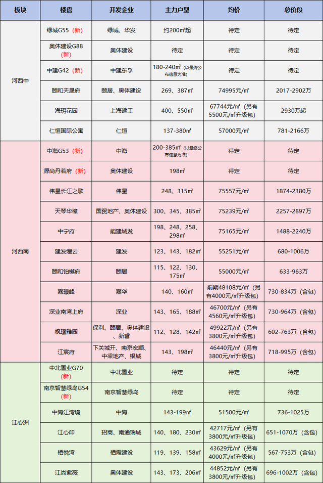 千万级豪宅正面PK！2024在南京河西买房，有哪些选择？