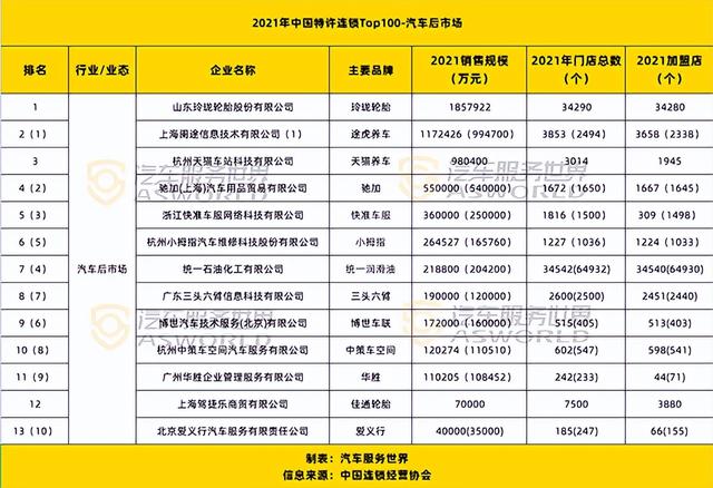 修理厂连亏5个月，不到半年近1万家店无奈转让：止损难，坚持也难