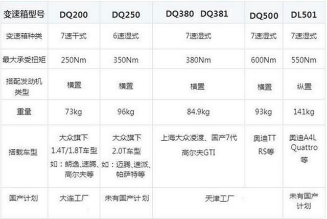 大众的变速箱你了解多少？