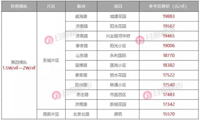 最新！日照二手房价梯队出炉