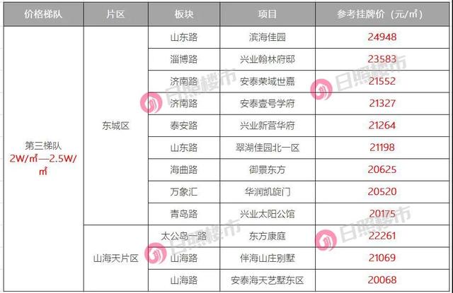 最新！日照二手房价梯队出炉