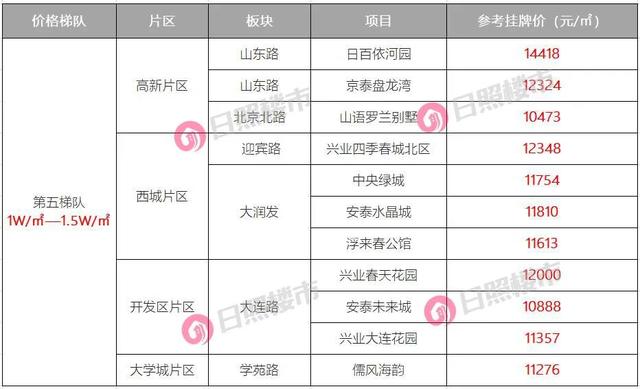 最新！日照二手房价梯队出炉