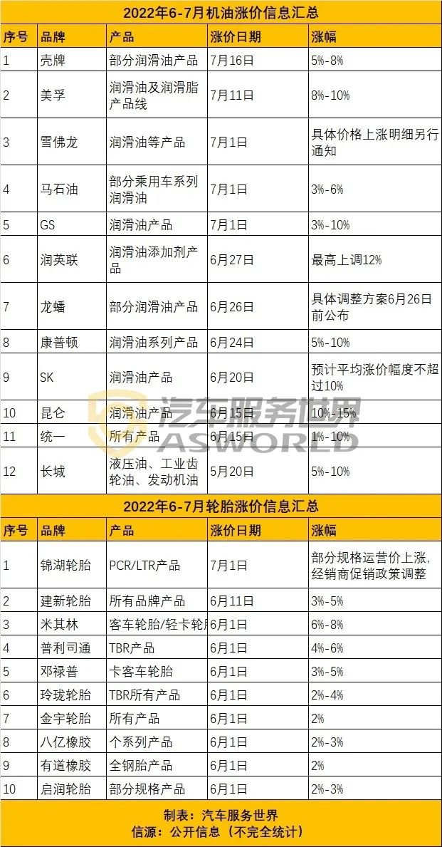 修理厂连亏5个月，不到半年近1万家店无奈转让：止损难，坚持也难