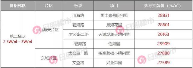 最新！日照二手房价梯队出炉