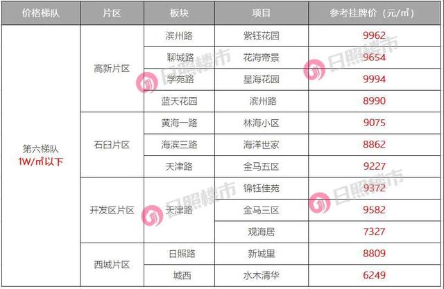 最新！日照二手房价梯队出炉