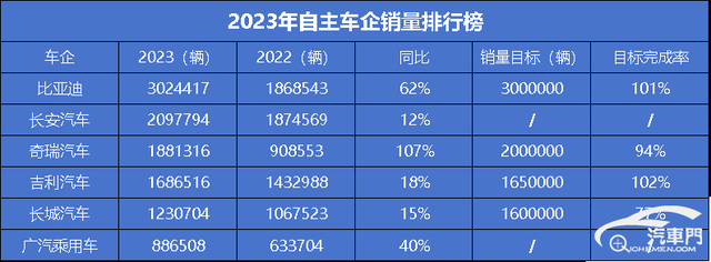 2023年自主车企销量排行：多家车企创历史新高