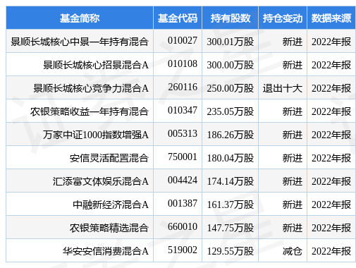 4月3日钱江摩托跌6.97%，景顺长城核心中景一年持有混合基金重仓该股