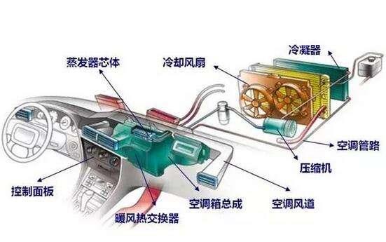 汽车的暖风是从哪里来的？它是如何送入车内的？