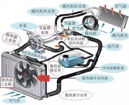 汽车的暖风是从哪里来的？它是如何送入车内的？