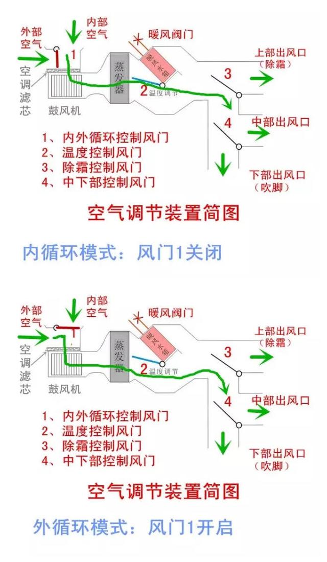 汽车的暖风是从哪里来的？它是如何送入车内的？