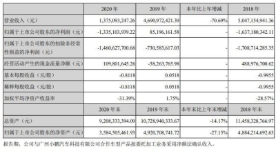 小鹏和海马将“分手”？海马汽车将何去何从？