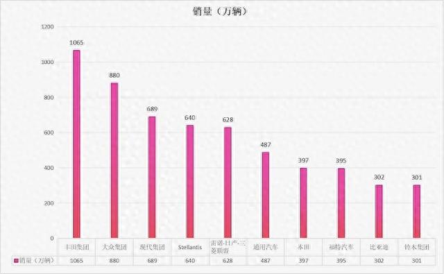 丰田蝉联2023年全球销冠，比亚迪首次进入前十