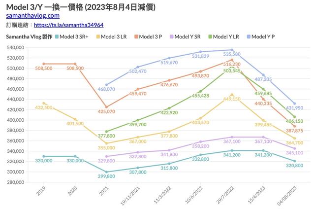 特斯拉香港Model 3、Model Y多款型号8月4日将再次降价