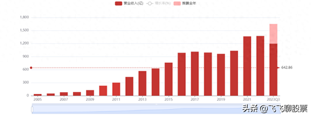 长城汽车：17年营业收入增长34倍