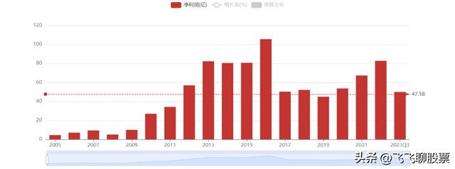 长城汽车：17年营业收入增长34倍