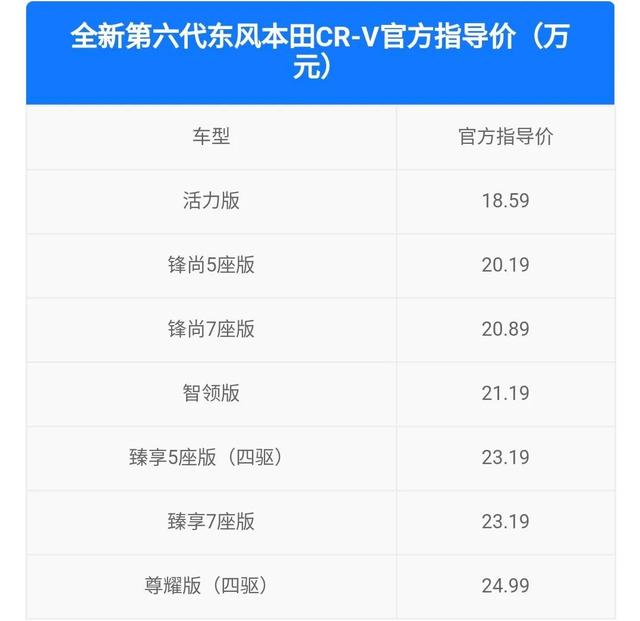 真被逼急了，本田新一代CR-V上市卖18.59万起！加长上7座就能火？