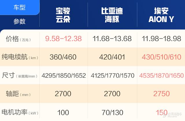 仅9.58万起！比海豚便宜2万…宝骏云朵正式上市！一篇全讲透