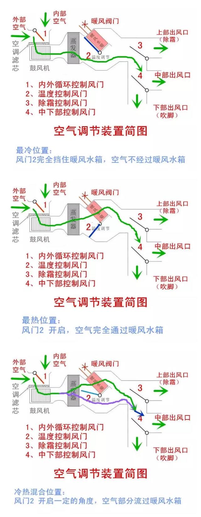 汽车的暖风是从哪里来的？它是如何送入车内的？