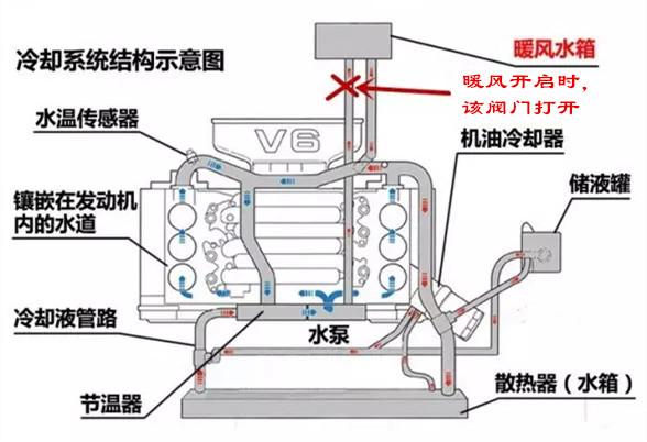 汽车的暖风是从哪里来的？它是如何送入车内的？