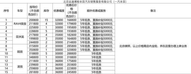 @准车主，北京经开区20家4S店“团购”优惠，小亦给您“盘一盘”