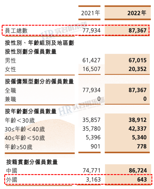 长城汽车新招9433人，人均薪酬13.5万！