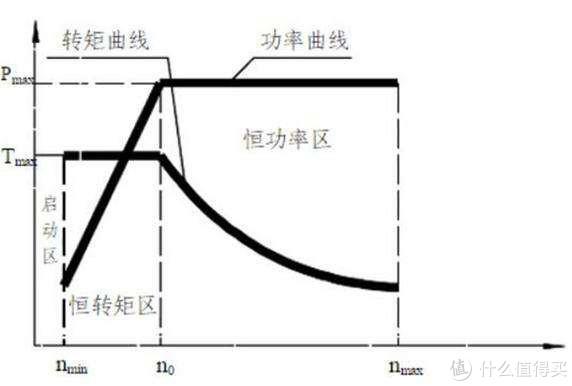 永磁电机和交流电机到底是什么鬼？一文看懂电动汽车驱动电机