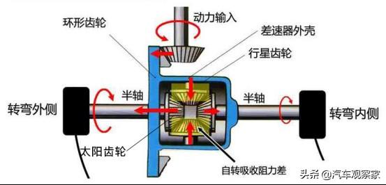 汽车差速器是干嘛的？看完这个就明白了