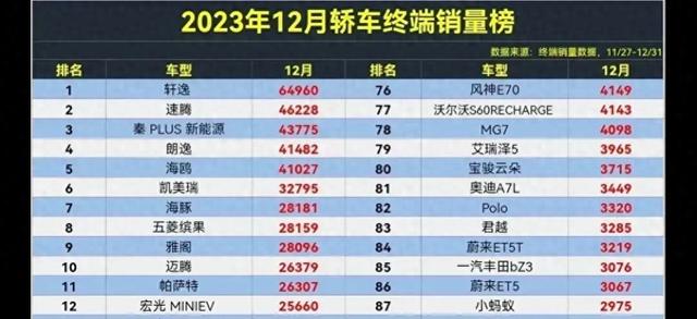 2023年12月轿车终端销量排行榜，轩逸第一，海鸥第五，东风厉害