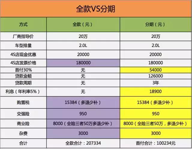 人生中第一辆车到底应该贷款买，还是要伸手给爸妈要钱全款买？