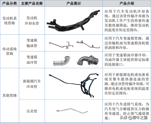 欧朗科技挂牌新三板：主营汽车流体管路系列产品，去年净利1564万