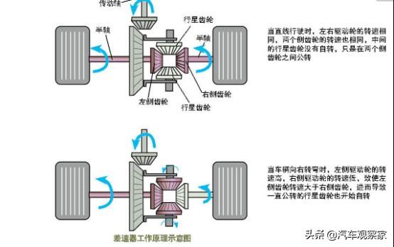 汽车差速器是干嘛的？看完这个就明白了