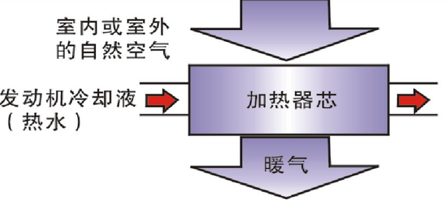 汽车的暖风是从哪里来的？它是如何送入车内的？