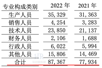 长城汽车新招9433人，人均薪酬13.5万！