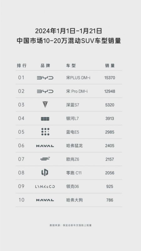 9.98万中型插混SUV蓝电E5对比长安CS75 PLUS，怎么选？