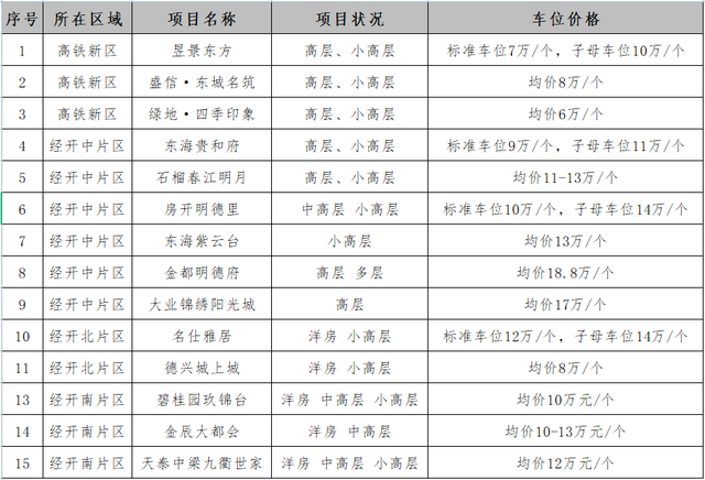 当下的德州适合买车位么？